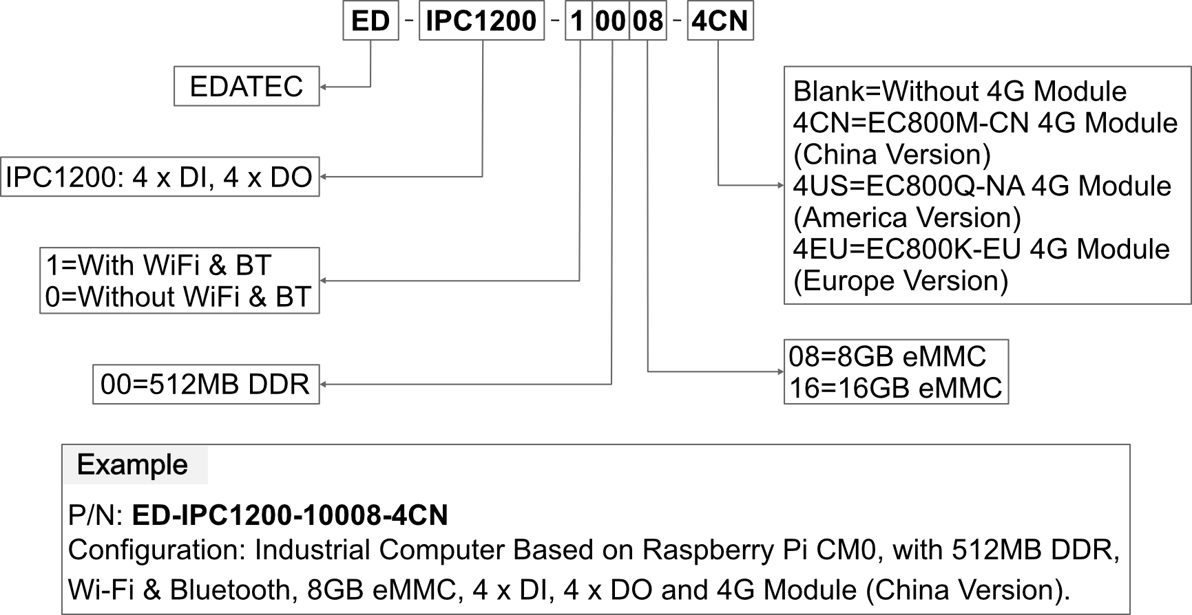 ipc1200-orderingcode