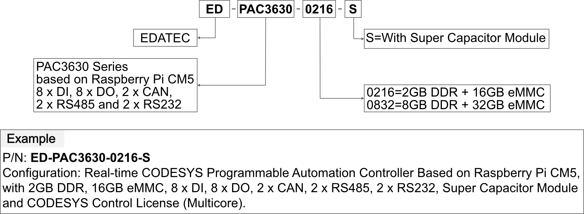 pac3630-orderingcode