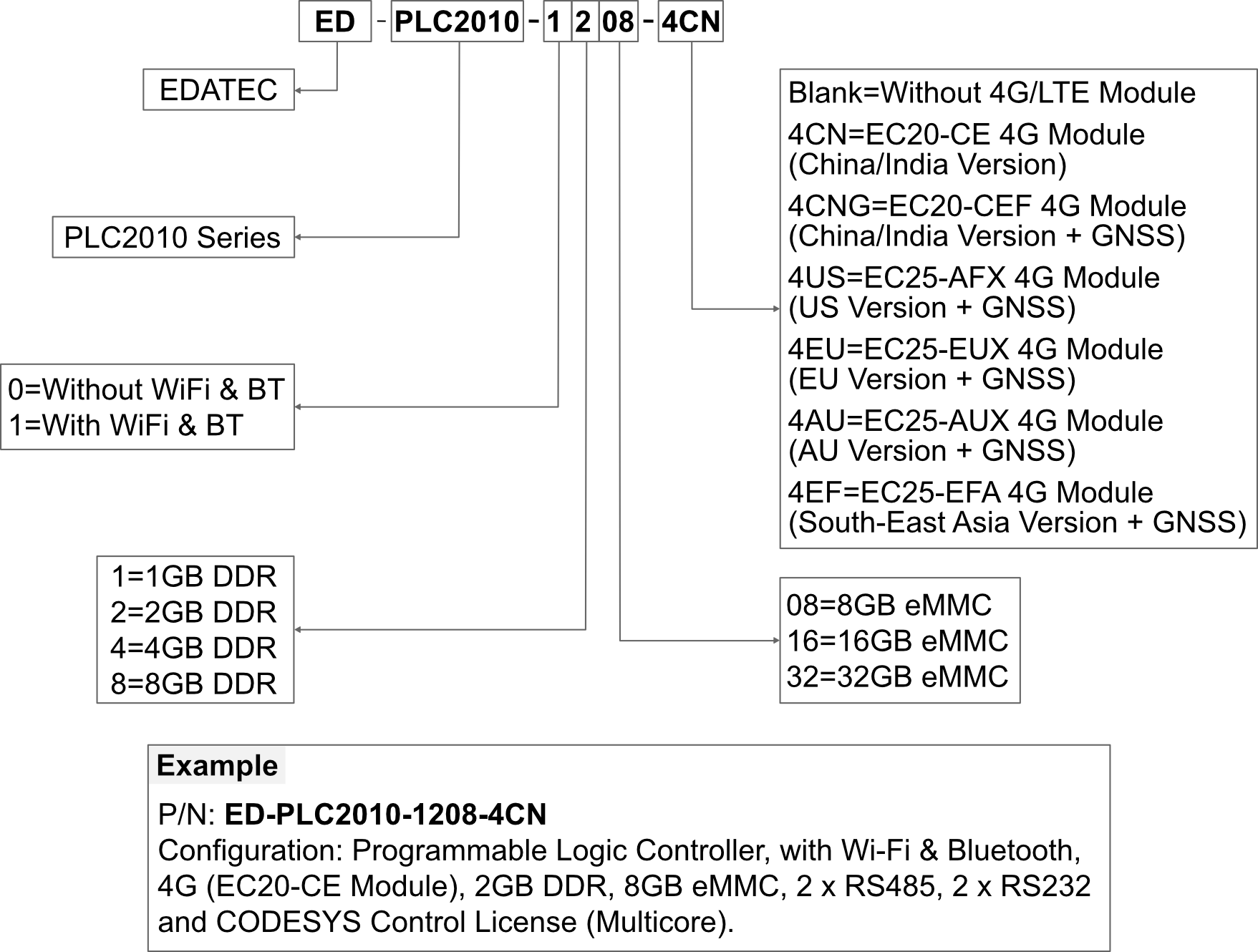 plc2010-orderingcode